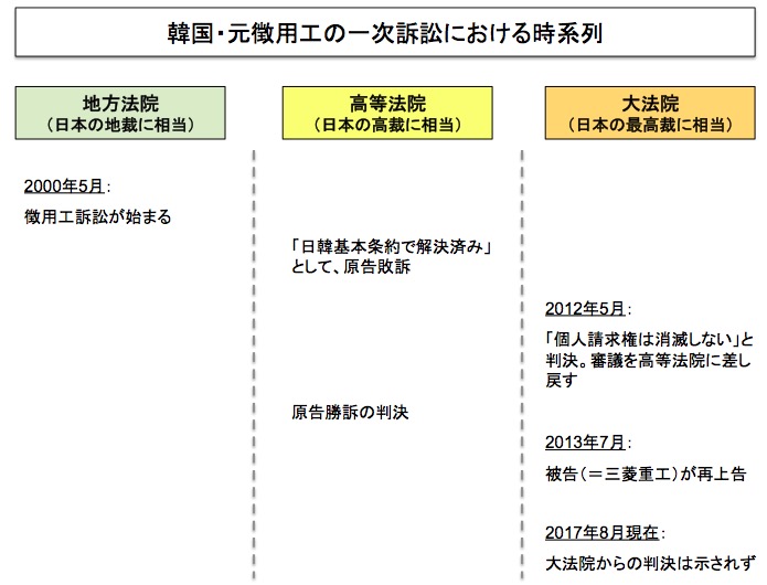 徴用工訴訟の流れ 画像:徴用工訴訟の流れ