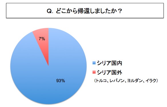 画像：シリア国内に戻った人々の避難先