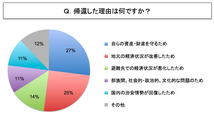 避難民の帰還した理由 画像:避難民の帰還した理由