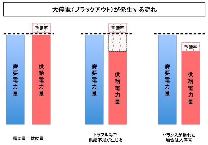 画像：電力予備率の重要性