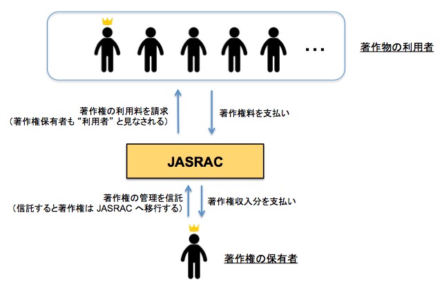 JASRAC に著作権管理を信託した場合 画像:JASRAC に著作権管理を信託した場合