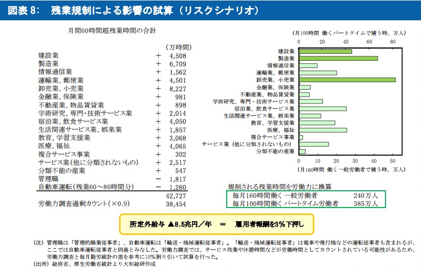 画像：大和総研による試算