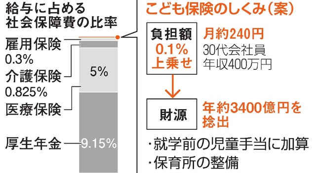 画像：給与における社会保障費の比率