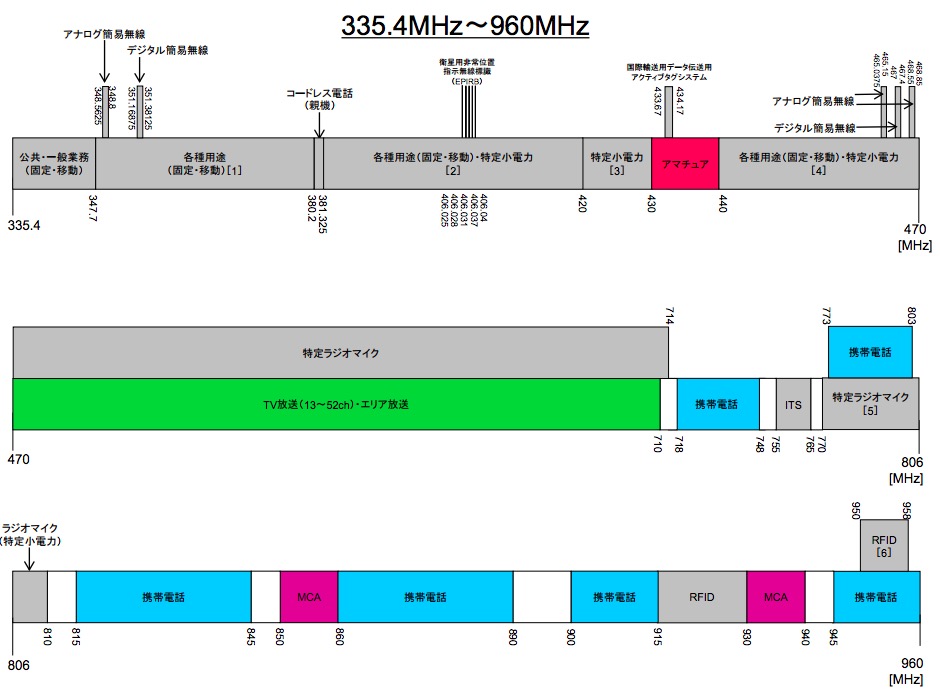 総務省が発表している電波の利用状況 画像:総務省が発表している電波の利用状況