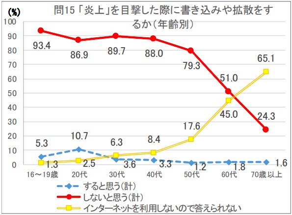 炎上に遭遇した場合の年齢別対応 画像:炎上に遭遇した場合の年齢別対応