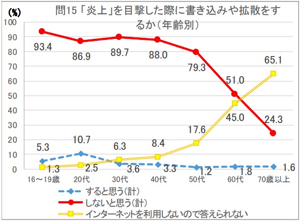 画像：炎上に遭遇した場合の年齢別対応