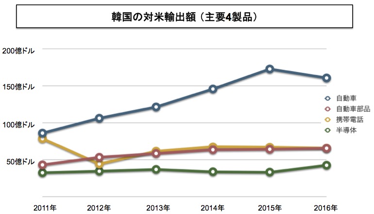 韓国の対米輸出主要製品 画像:韓国の対米輸出主要製品