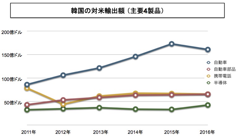 画像：韓国の対米輸出主要製品