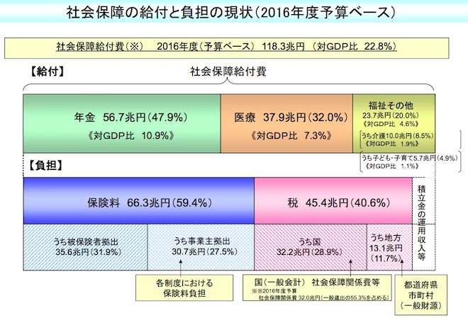 画像：社会保障の給付と負担の現状