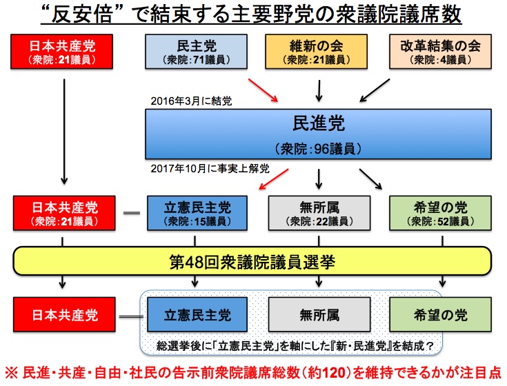 『反安倍』を掲げる野党勢力の変遷 画像:『反安倍』を掲げる野党勢力の変遷