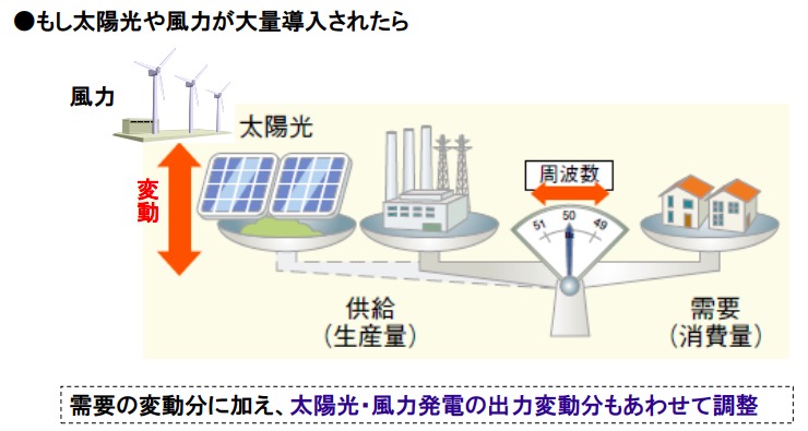 画像：周波数維持が要求される理由（電力事業連合会より）