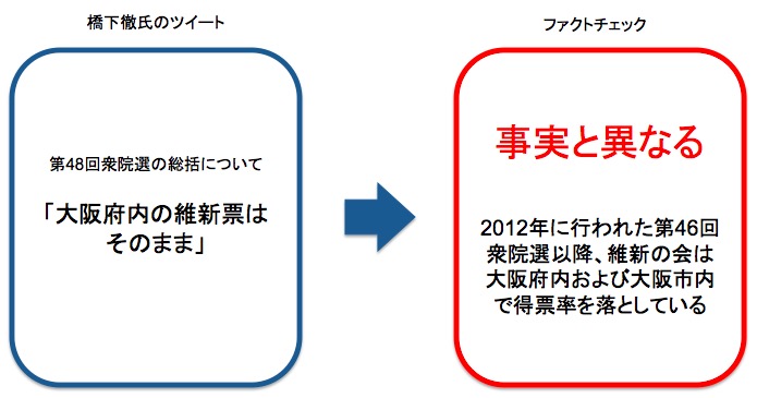 橋下徹氏のツイートに対するファクトチェック 画像:橋下徹氏のツイートに対するファクトチェック