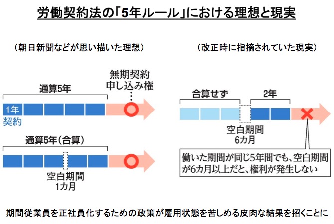 労働契約法における「5年ルール」の理想と現実 画像:労働契約法における「5年ルール」の理想と現実