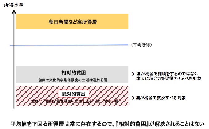 所得水準と相対的貧困 画像:所得水準と相対的貧困