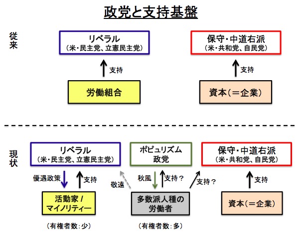 主要な支持基盤の変化 画像:主要な支持基盤の変化