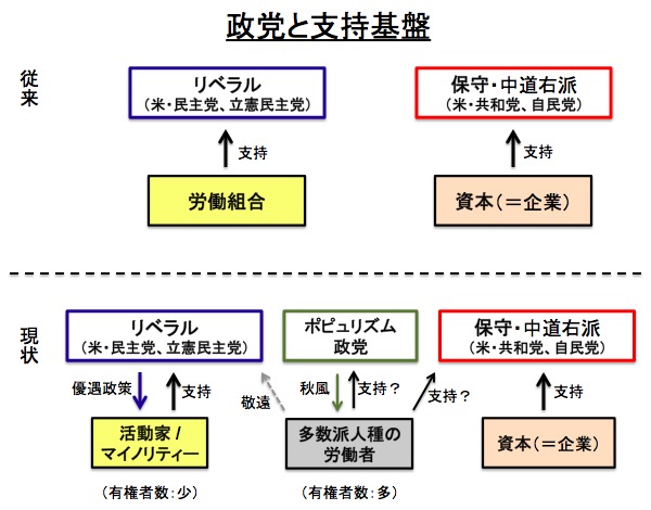 画像：主要な支持基盤の変化