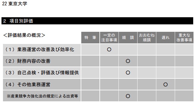 文科省・国立大評価委による東京大学の評価(平成28年度) 画像:文科省・国立大評価委による東京大学の評価(平成28年度)
