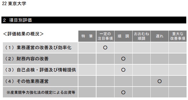 画像：文科省・国立大評価委による東京大学の評価（平成28年度）