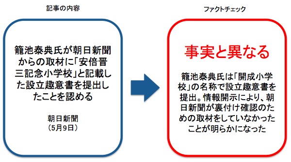 朝日新聞が報じた記事のファクトチェック 画像:朝日新聞が報じた記事のファクトチェック
