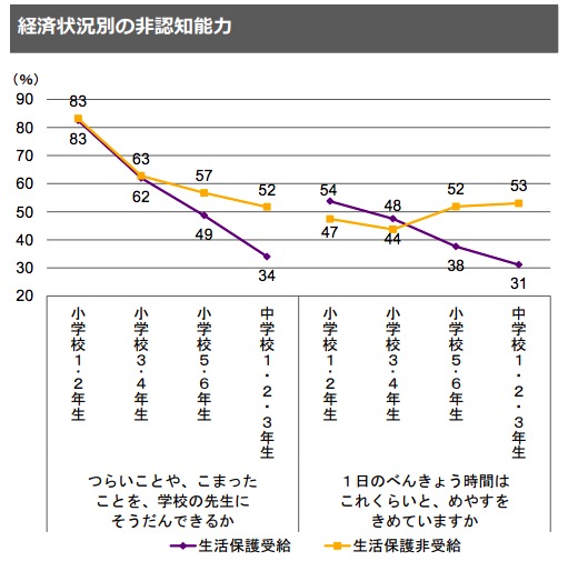 経済状況別の非認知能力 画像:経済状況別の非認知能力