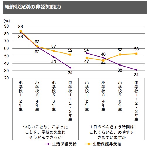 画像：経済状況別の非認知能力