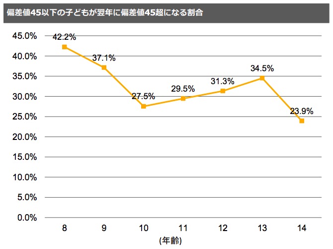 偏差値45以下の生徒が逆転する割合 画像:偏差値45以下の生徒が逆転する割合