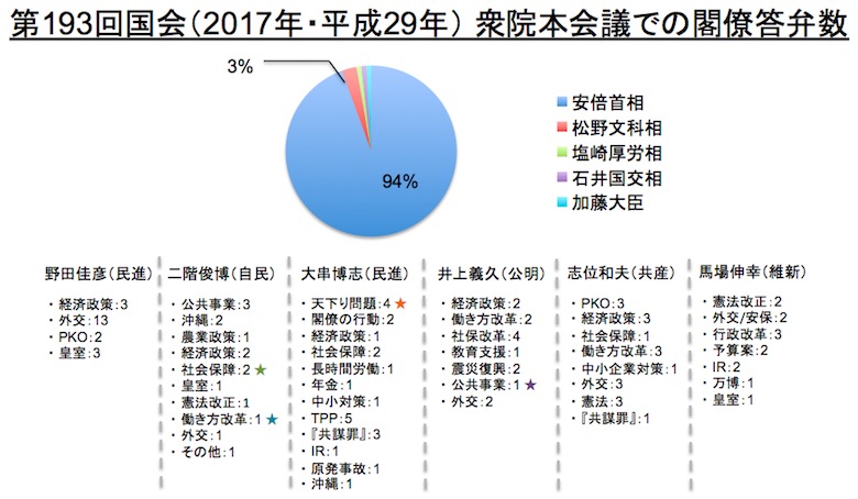 第193回国会・衆院本会議での答弁数 画像:第193回国会・衆院本会議での答弁数