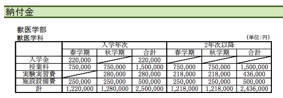 加計学園・獣医学部の学費 画像:加計学園・獣医学部の学費
