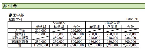 画像：加計学園・獣医学部の学費