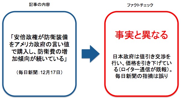毎日新聞が報じた記事へのファクトチェック 画像:毎日新聞が報じた記事へのファクトチェック
