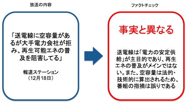 画像：報道ステーションの内容に対するファクトチェック