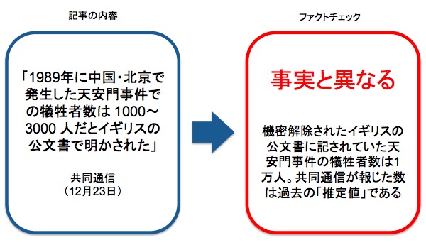 共同通信が報じた記事へのファクトチェック 画像:共同通信が報じた記事へのファクトチェック