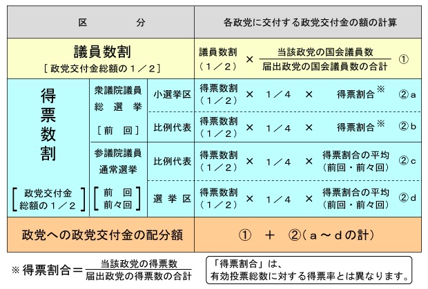 政党交付金の算出方法 画像:政党交付金の算出方法