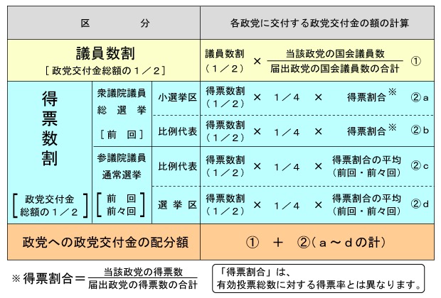 画像：政党交付金の算出方法