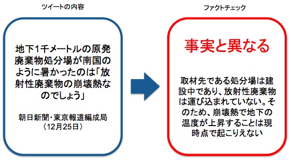 朝日新聞のツイートに対するファクトチェック 画像:朝日新聞のツイートに対するファクトチェック