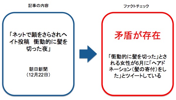 朝日新聞の記事に対するファクトチェック 画像:朝日新聞の記事に対するファクトチェック