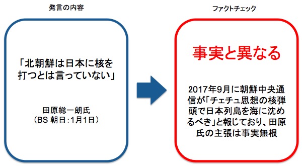 画像：田原氏の発言に対するファクトチェック