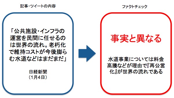 日経新聞のツイートに対する事実確認 画像:日経新聞のツイートに対する事実確認