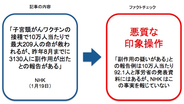 NHK が報じたニュースに対するファクトチェック 画像:NHK が報じたニュースに対するファクトチェック