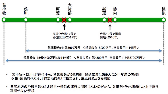 画像：JR北海道・日高本線の状況