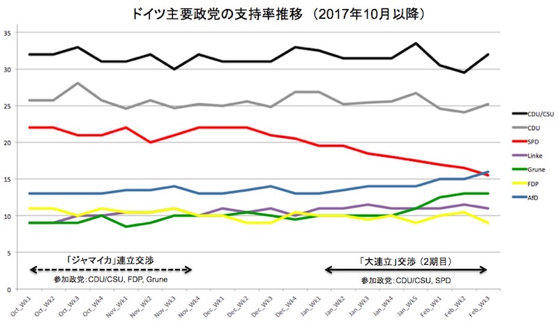 ドイツ政党支持率の推移 画像:ドイツ政党支持率の推移