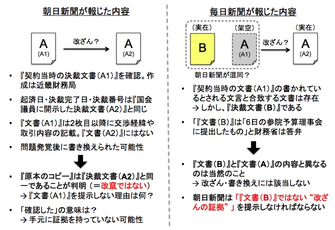 朝日新聞と毎日新聞が報じた『森友文書』報道の比較 画像:朝日新聞と毎日新聞が報じた『森友文書』報道の比較