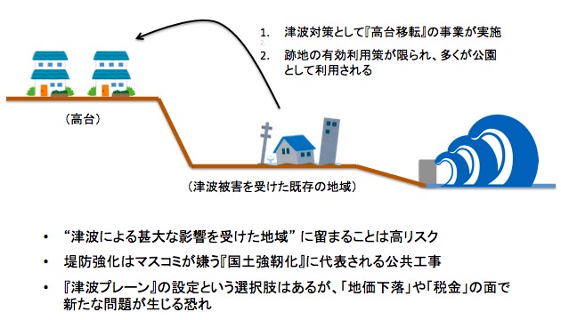 津波による高台移転と跡地利用の問題点 画像:津波による高台移転と跡地利用の問題点