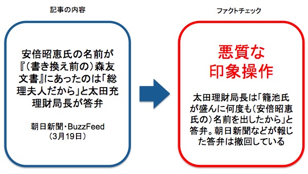 朝日新聞やBuzzFeedが報じた記事へのファクトチェック 画像:朝日新聞やBuzzFeedが報じた記事へのファクトチェック
