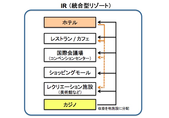 IR (統合型リゾート)施設の収益構造例 画像:IR (統合型リゾート)施設の収益構造例