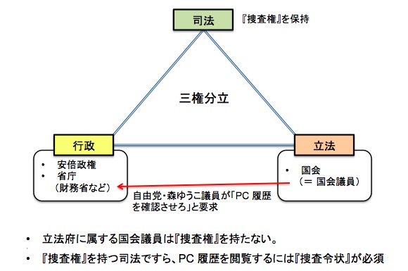 三権分立と捜査権 画像:三権分立と捜査権