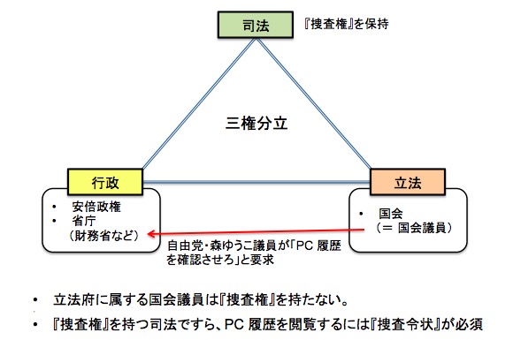 画像：三権分立と捜査権