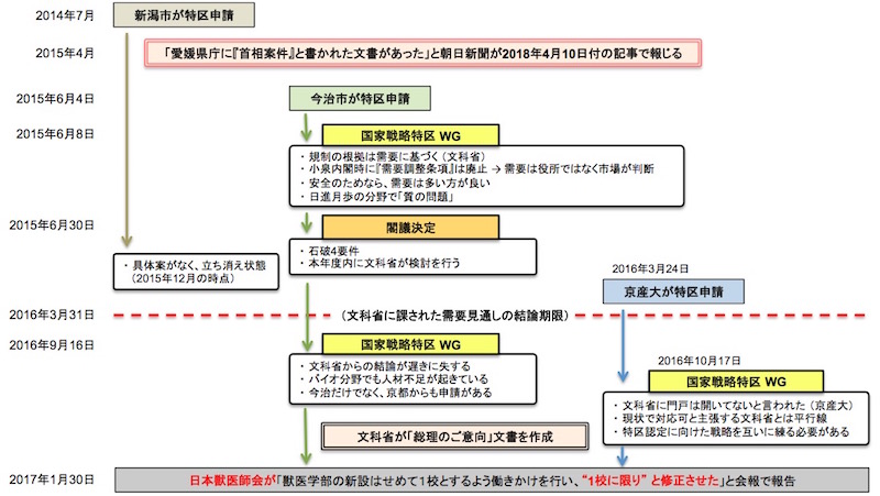 画像：加計学園の獣医学部新設をめぐる時系列