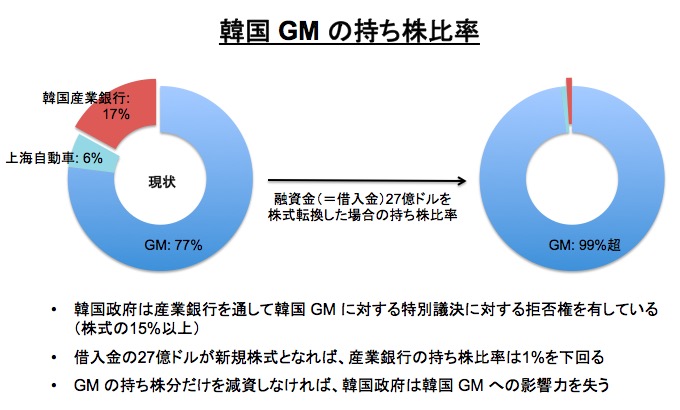 画像：韓国 GM の株式保有比率