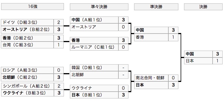卓球世界選手権2018(女子団体)のトーナメント表 画像:卓球世界選手権2018(女子団体)のトーナメント表